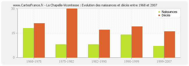 La Chapelle-Vicomtesse : Evolution des naissances et décès entre 1968 et 2007